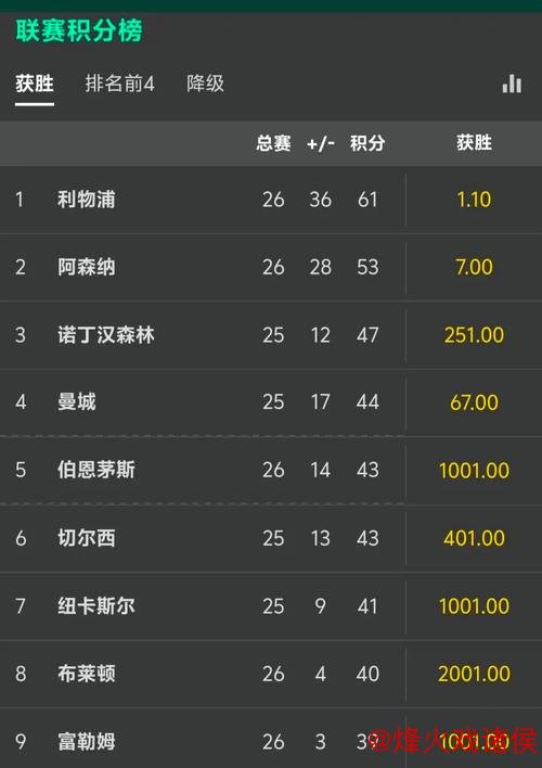 皇冠体育投注 利物浦英超半程称王 夺冠赔率1.2遥遥领先