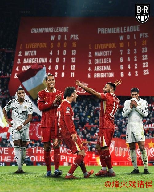 利物浦重拾胜利势头，欧冠再战皇马，数据显示胜负难料