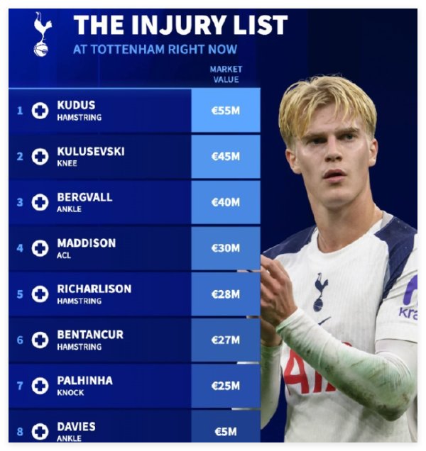 皇冠体育网址 周六足彩伤停:热刺坐拥天价伤兵军团 美因茨失3主力