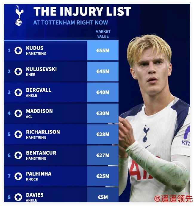 热刺坐拥天价伤兵军团